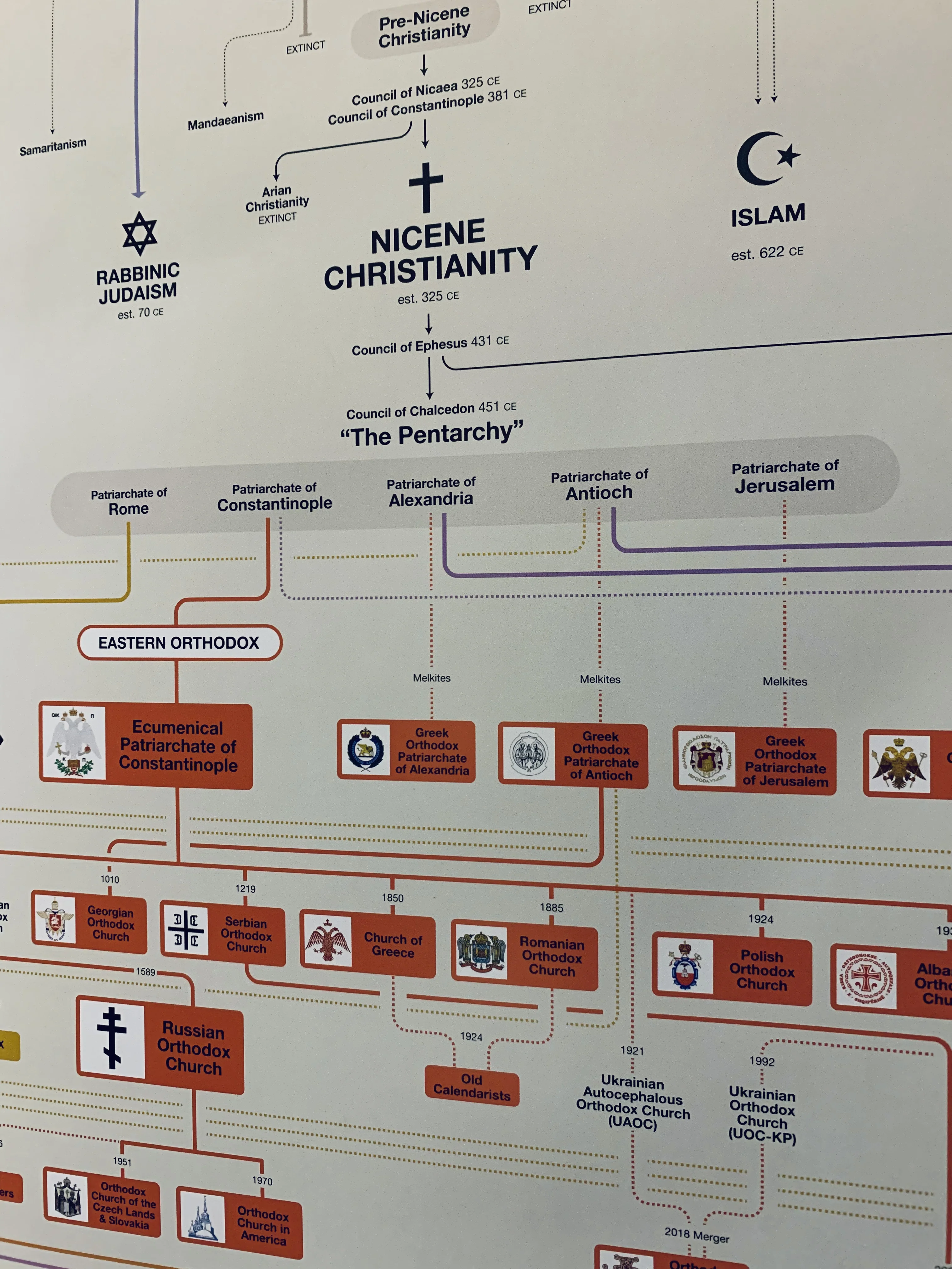 Christian Denominations Poster - Image 4