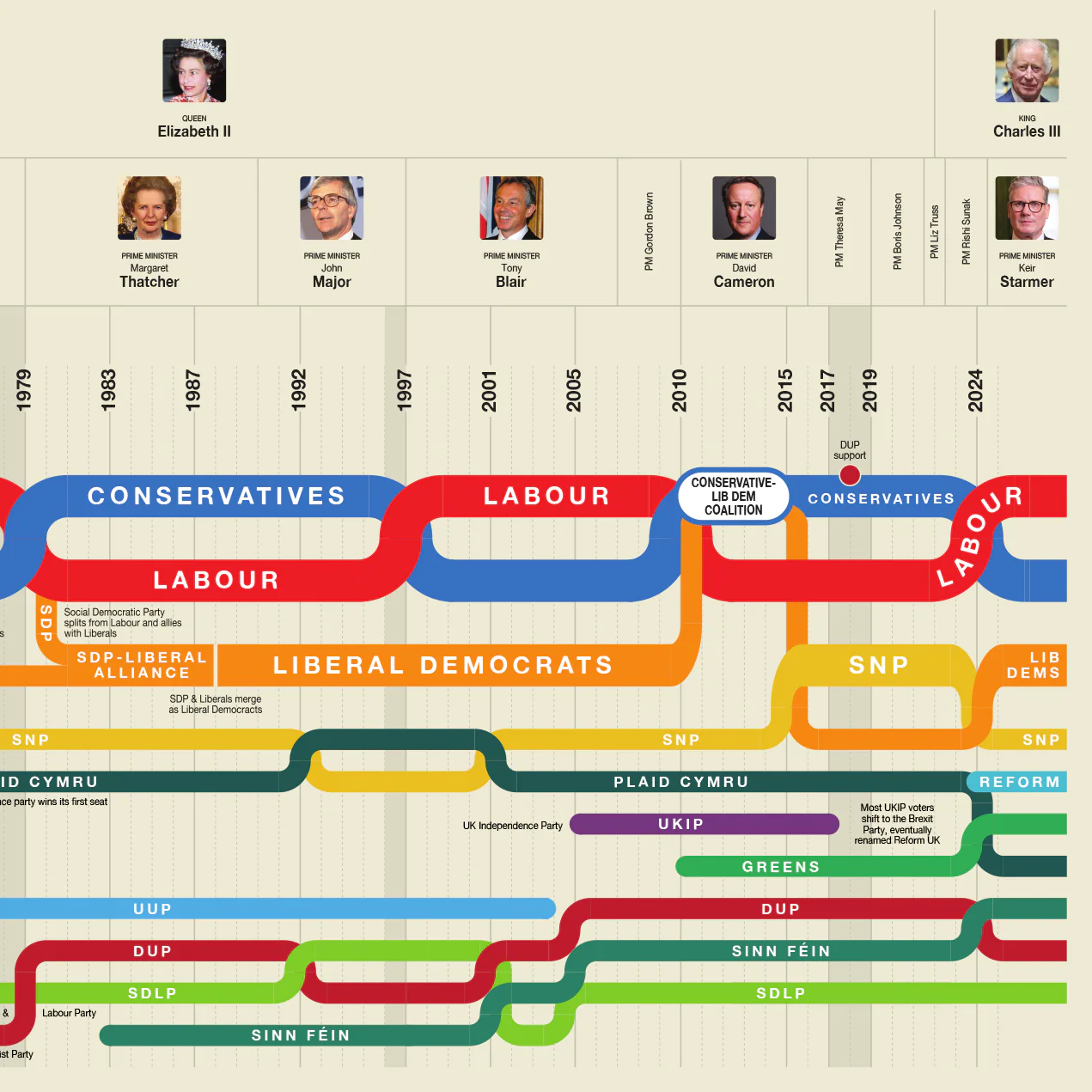 Timeline of UK Political Parties - Image 3